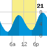 Newburyport tide chart for Wednesday, September 21, 2022