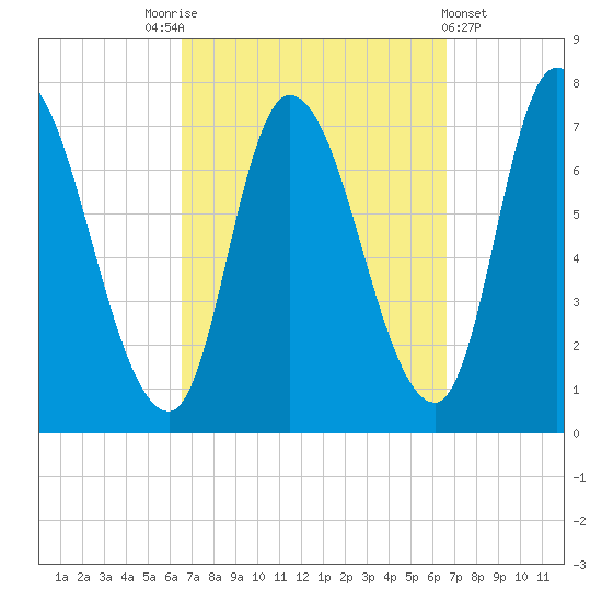 Newburyport tide chart for Saturday, September 24, 2022