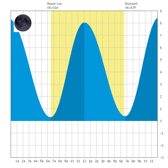 Newburyport tide chart for Sunday, September 25, 2022