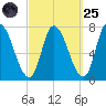 Newburyport tide chart for Sunday, September 25, 2022