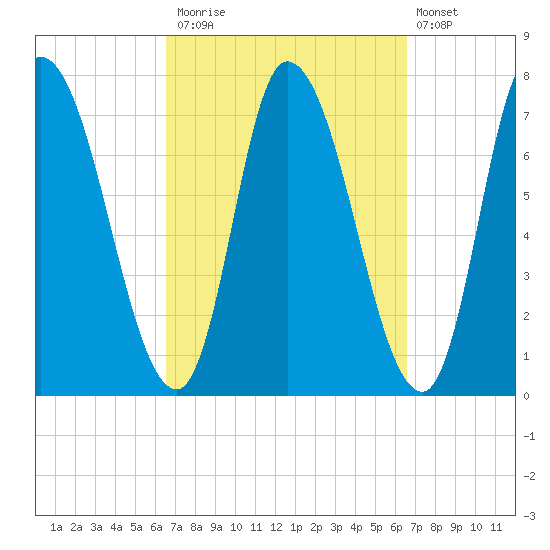 Newburyport tide chart for Monday, September 26, 2022