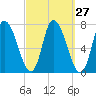 Newburyport tide chart for Tuesday, September 27, 2022