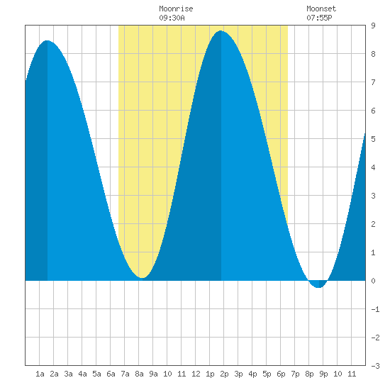Newburyport tide chart for Wednesday, September 28, 2022
