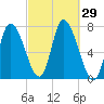 Newburyport tide chart for Thursday, September 29, 2022