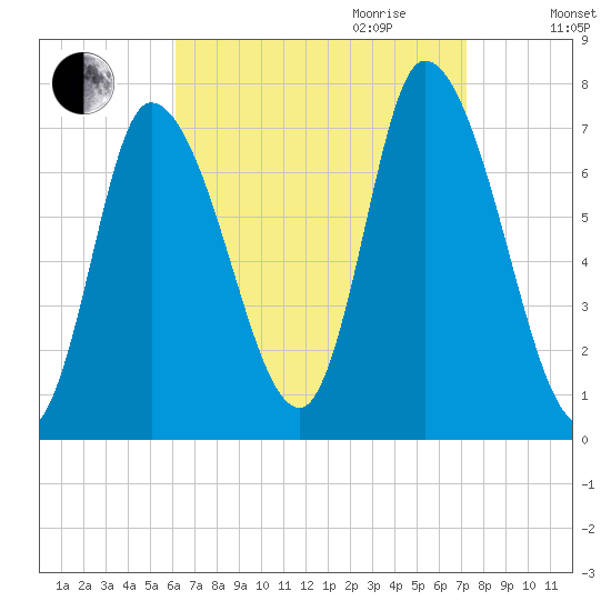 Newburyport tide chart for Saturday, September 3, 2022