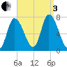 Newburyport tide chart for Saturday, September 3, 2022