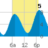 Newburyport tide chart for Monday, September 5, 2022