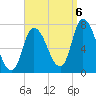 Newburyport tide chart for Tuesday, September 6, 2022