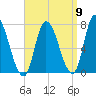 Newburyport tide chart for Friday, September 9, 2022