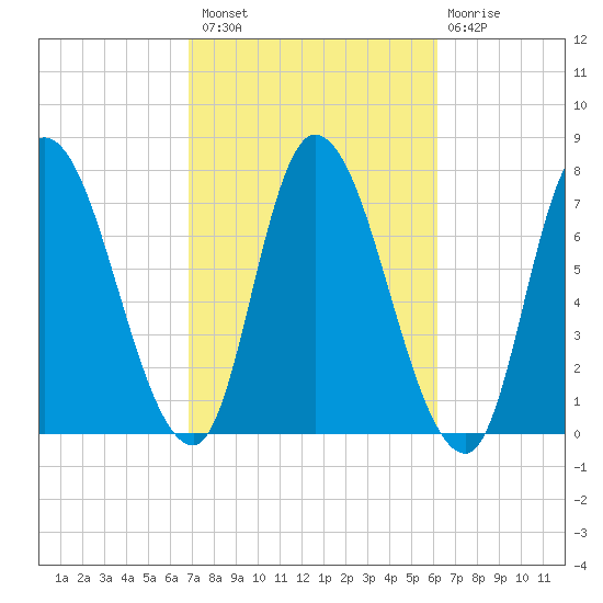 Newburyport tide chart for Monday, October 10, 2022