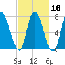 Newburyport tide chart for Monday, October 10, 2022