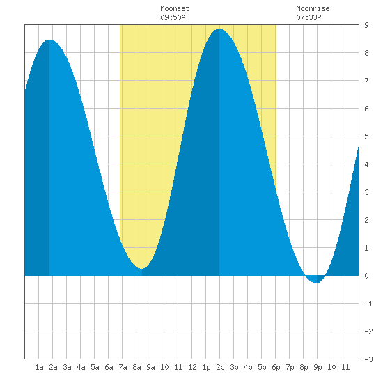 Newburyport tide chart for Wednesday, October 12, 2022