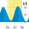 Newburyport tide chart for Thursday, October 13, 2022