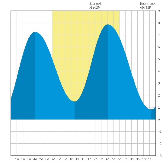 Newburyport tide chart for Saturday, October 15, 2022