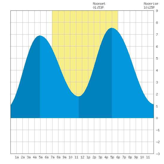 Newburyport tide chart for Sunday, October 16, 2022