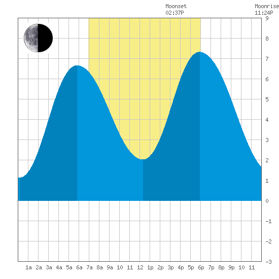 Newburyport tide chart for Monday, October 17, 2022