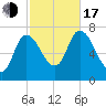 Newburyport tide chart for Monday, October 17, 2022