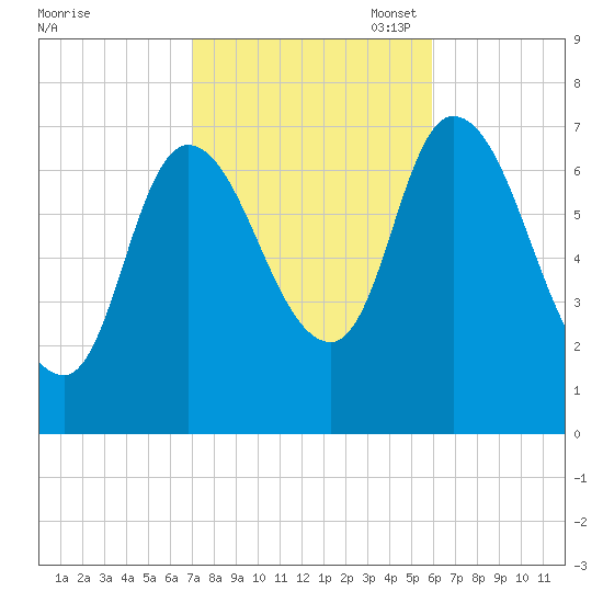 Newburyport tide chart for Tuesday, October 18, 2022