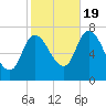 Newburyport tide chart for Wednesday, October 19, 2022