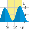 Newburyport tide chart for Saturday, October 1, 2022