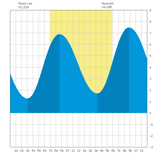 Newburyport tide chart for Thursday, October 20, 2022