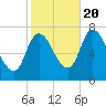 Newburyport tide chart for Thursday, October 20, 2022