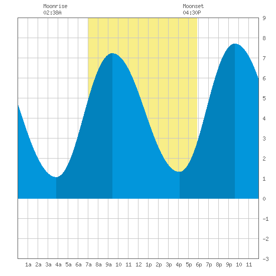 Newburyport tide chart for Friday, October 21, 2022