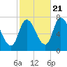Newburyport tide chart for Friday, October 21, 2022