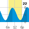 Newburyport tide chart for Saturday, October 22, 2022