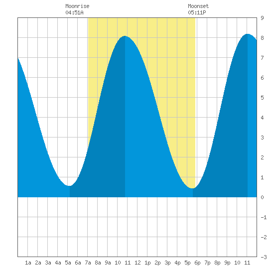 Newburyport tide chart for Sunday, October 23, 2022