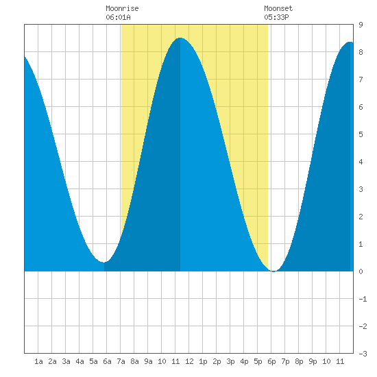 Newburyport tide chart for Monday, October 24, 2022