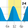 Newburyport tide chart for Monday, October 24, 2022