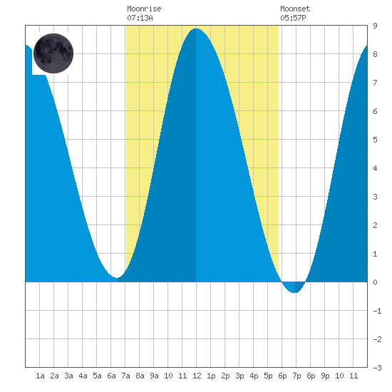 Newburyport tide chart for Tuesday, October 25, 2022