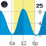 Newburyport tide chart for Tuesday, October 25, 2022