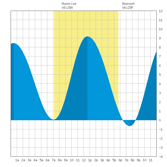 Newburyport tide chart for Wednesday, October 26, 2022