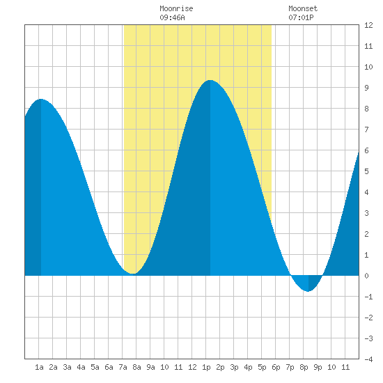 Newburyport tide chart for Thursday, October 27, 2022