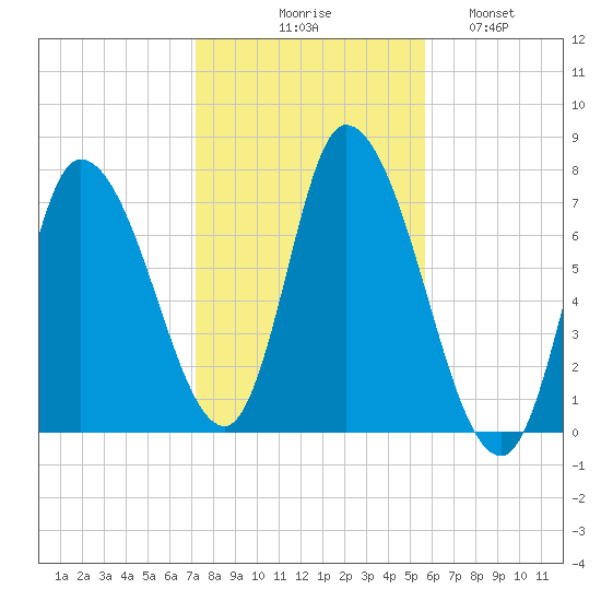 Newburyport tide chart for Friday, October 28, 2022