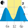 Newburyport tide chart for Sunday, October 2, 2022