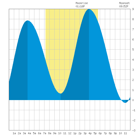 Newburyport tide chart for Sunday, October 30, 2022
