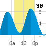 Newburyport tide chart for Sunday, October 30, 2022