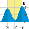 Newburyport tide chart for Monday, October 3, 2022