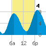 Newburyport tide chart for Tuesday, October 4, 2022