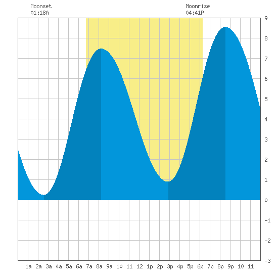 Newburyport tide chart for Wednesday, October 5, 2022
