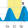 Newburyport tide chart for Wednesday, October 5, 2022