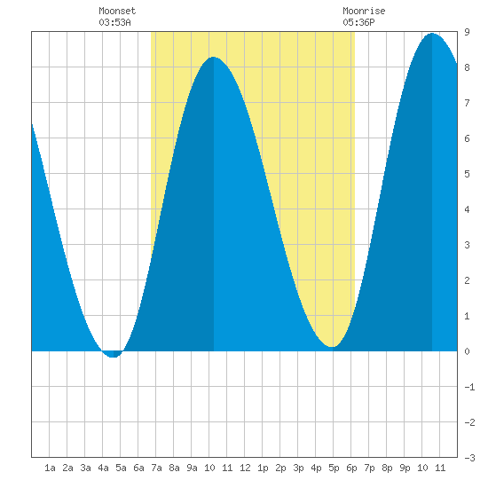 Newburyport tide chart for Friday, October 7, 2022
