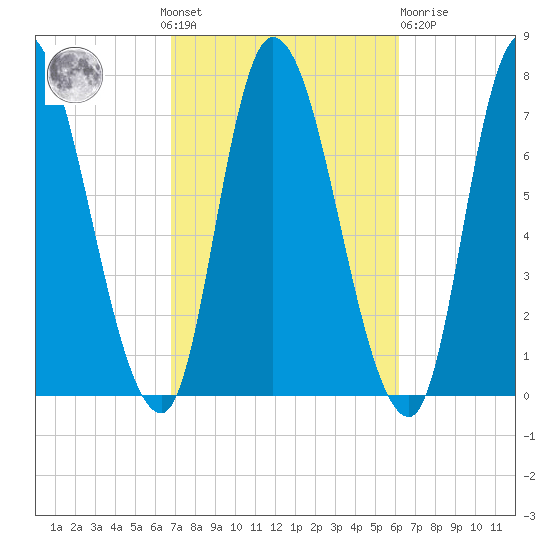 Newburyport tide chart for Sunday, October 9, 2022