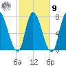 Newburyport tide chart for Sunday, October 9, 2022