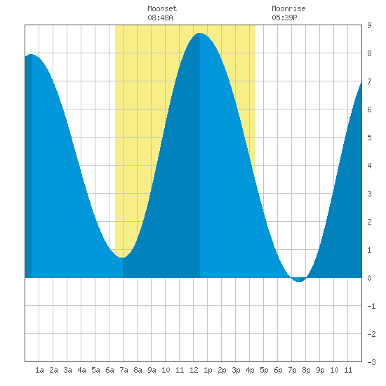 Newburyport tide chart for Thursday, November 10, 2022