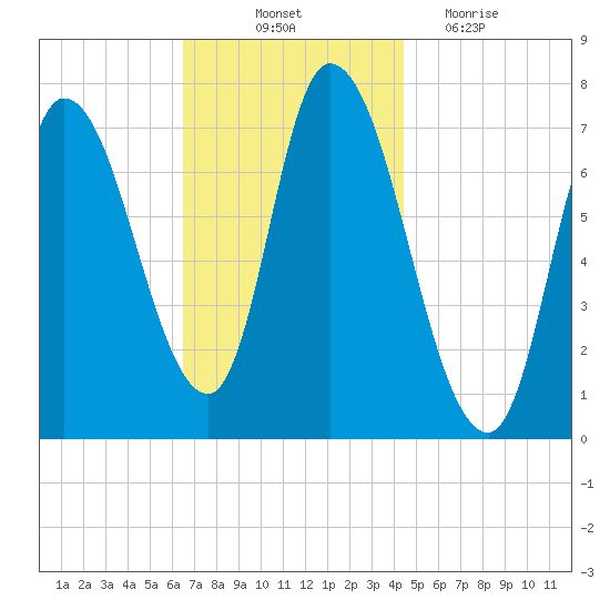 Newburyport tide chart for Friday, November 11, 2022