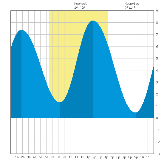 Newburyport tide chart for Saturday, November 12, 2022